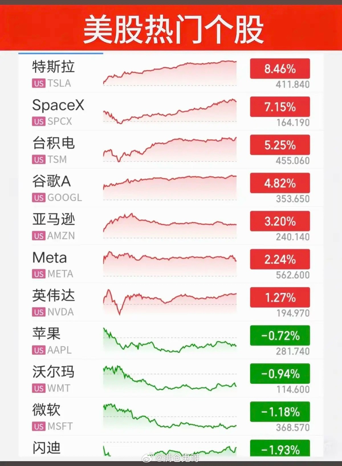 6.30周二  昨夜美股指数+题材股 表现！三大指数强悍！纳指涨2%，原油涨1.