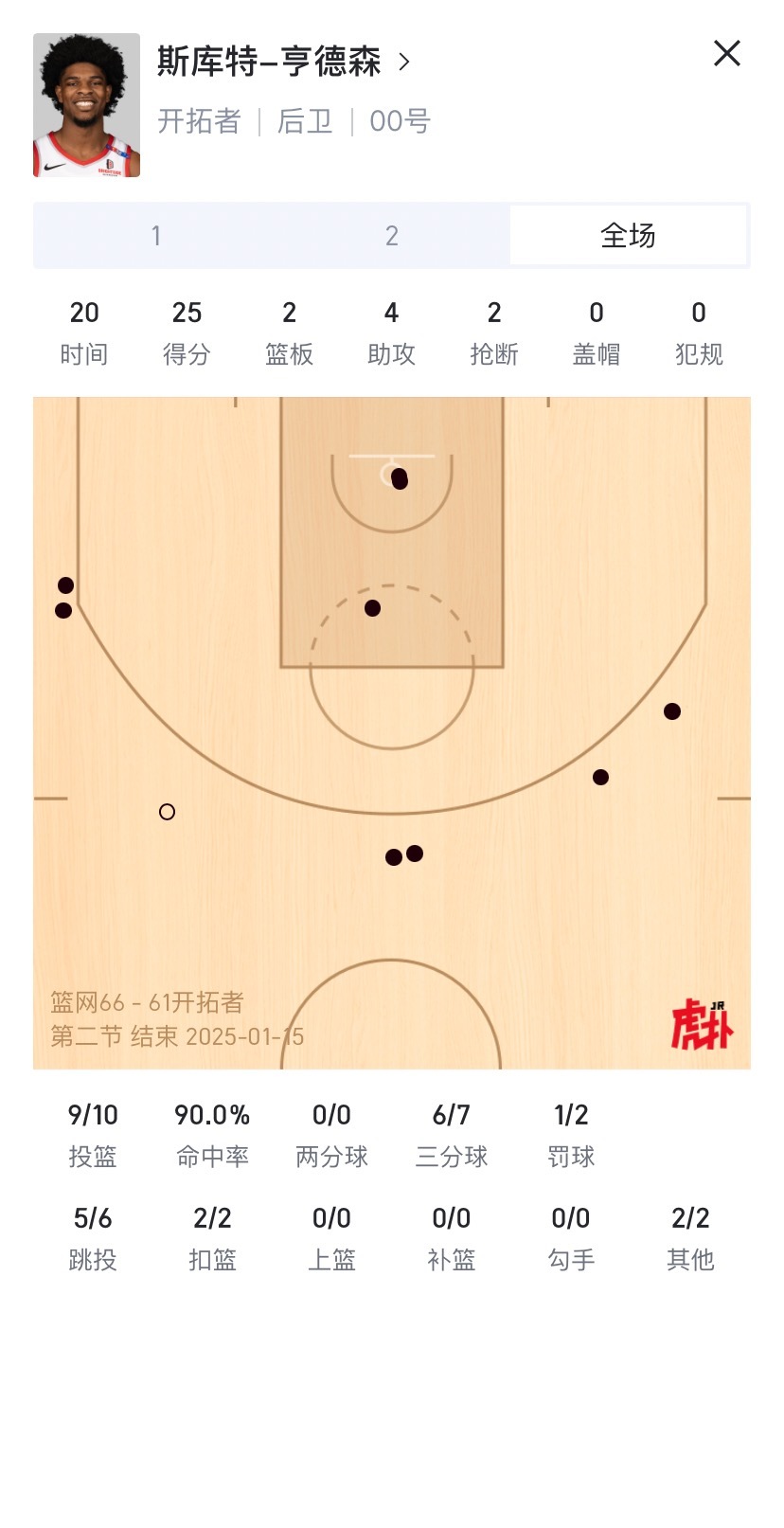 亨德森半场10中9，25+4[哆啦A梦吃惊] 生涯之夜预定 