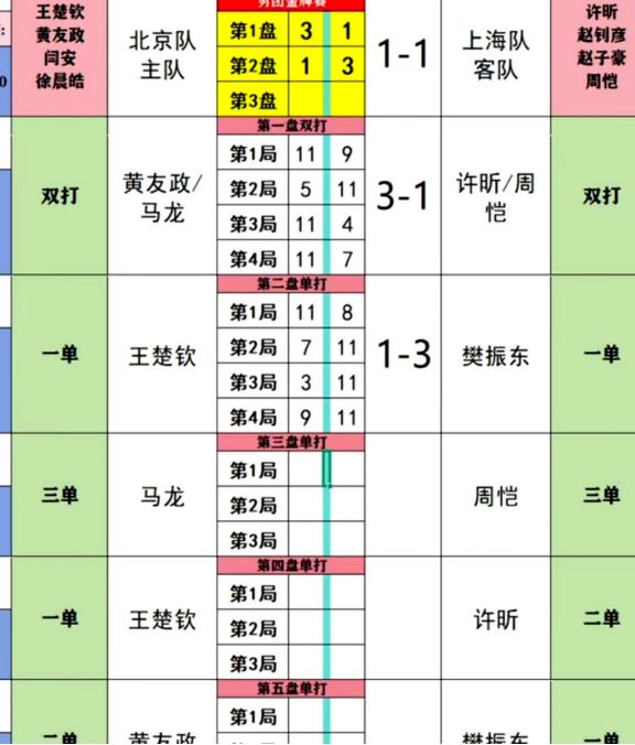 正在直播全运会乒乓球男团决赛，北京队对阵上海队。
原本以为北京队先拿一分，王楚钦