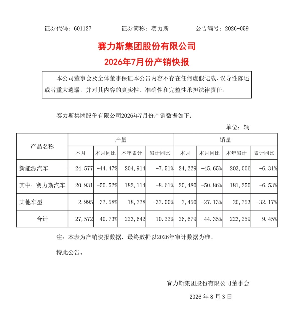 赛力斯公告：2026年7月新能源汽车销量24229辆，同比-45.65%。其中，