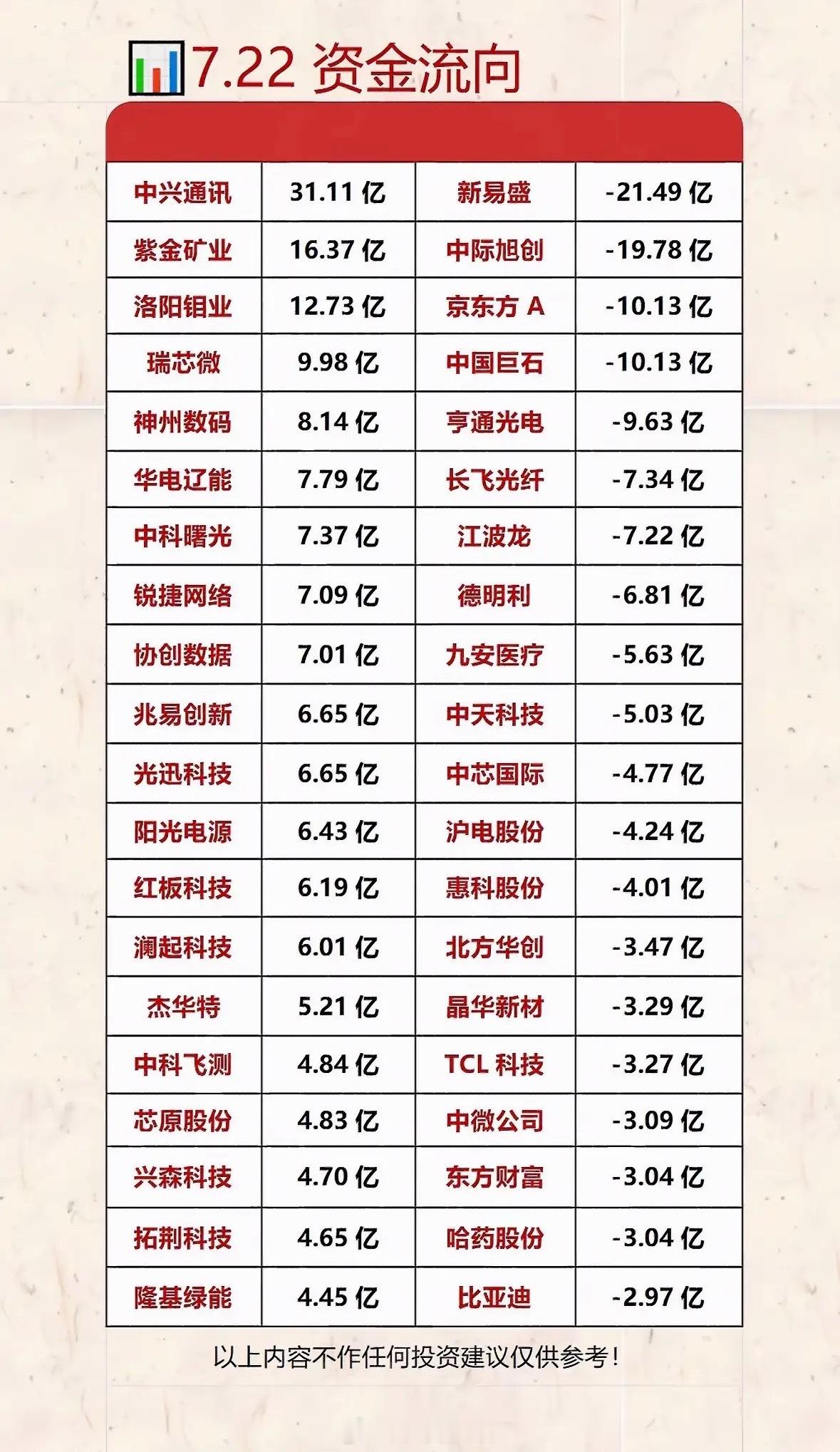 7.22资金流向分析：哪些股票涨跌明显？7月22日，A股市场有不少股票涨跌明显。