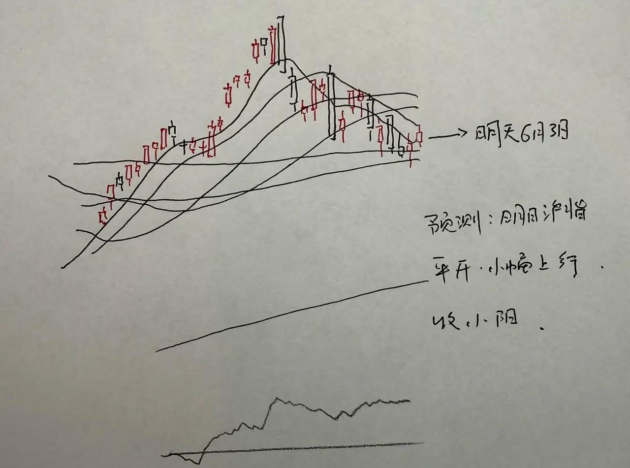 今天A股怎么走呢？昨天大盘收盘又打了个新低，然后产生了反弹，但是大盘量能没有跟上
