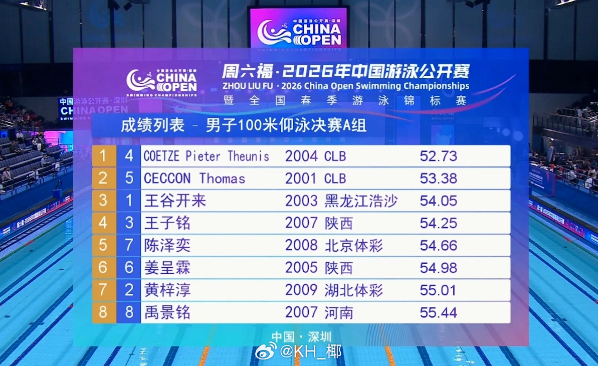 2026年中国游泳公开赛 男100仰决赛🇿🇦Coetze 52.73 🇮?