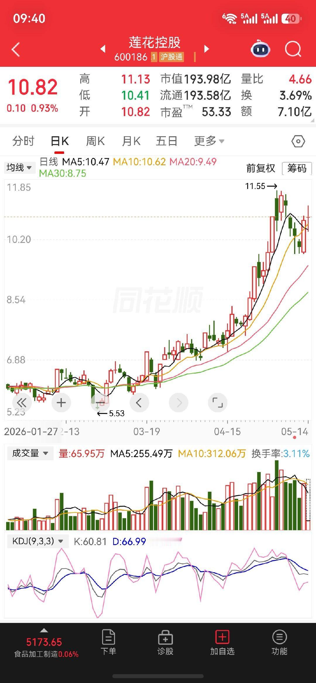 $莲花控股 sh600186$关注机会哦 
