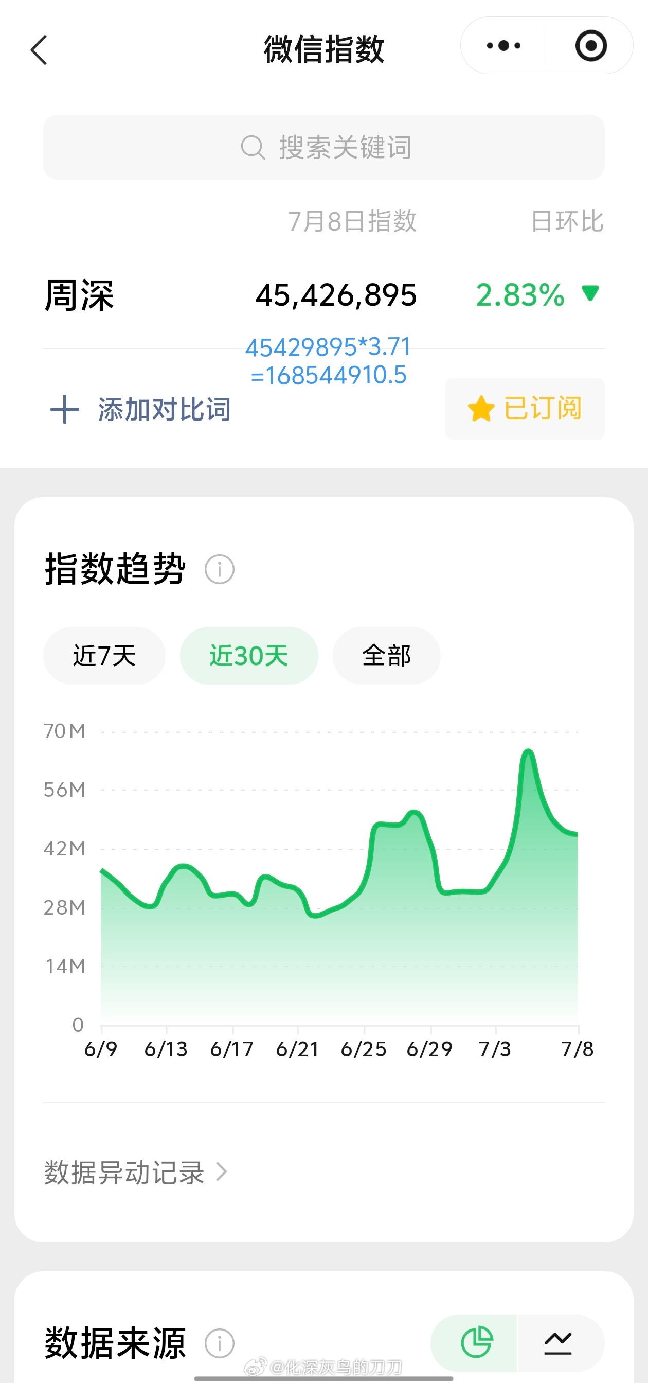 周深周深胜诉 7.8日的VX指数4.5千万+，约旧版1.68亿+