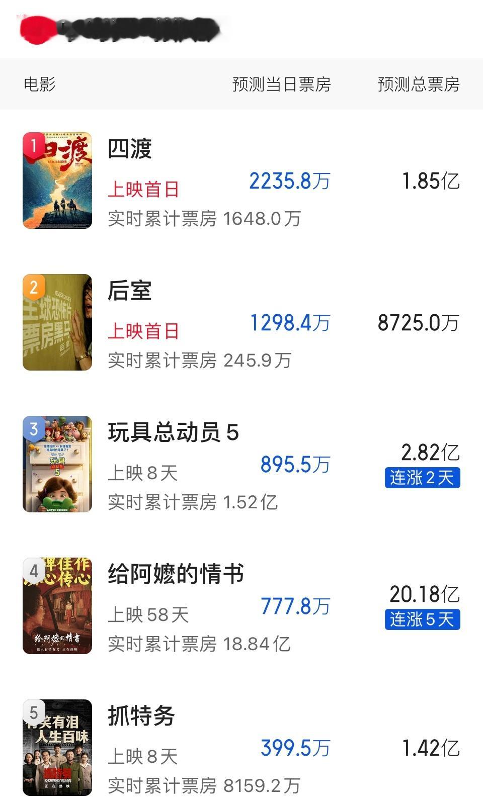 这是真的猛！《给阿嬷的情书》预测票房首次突破20亿。明天，多部新片上映，但从预测