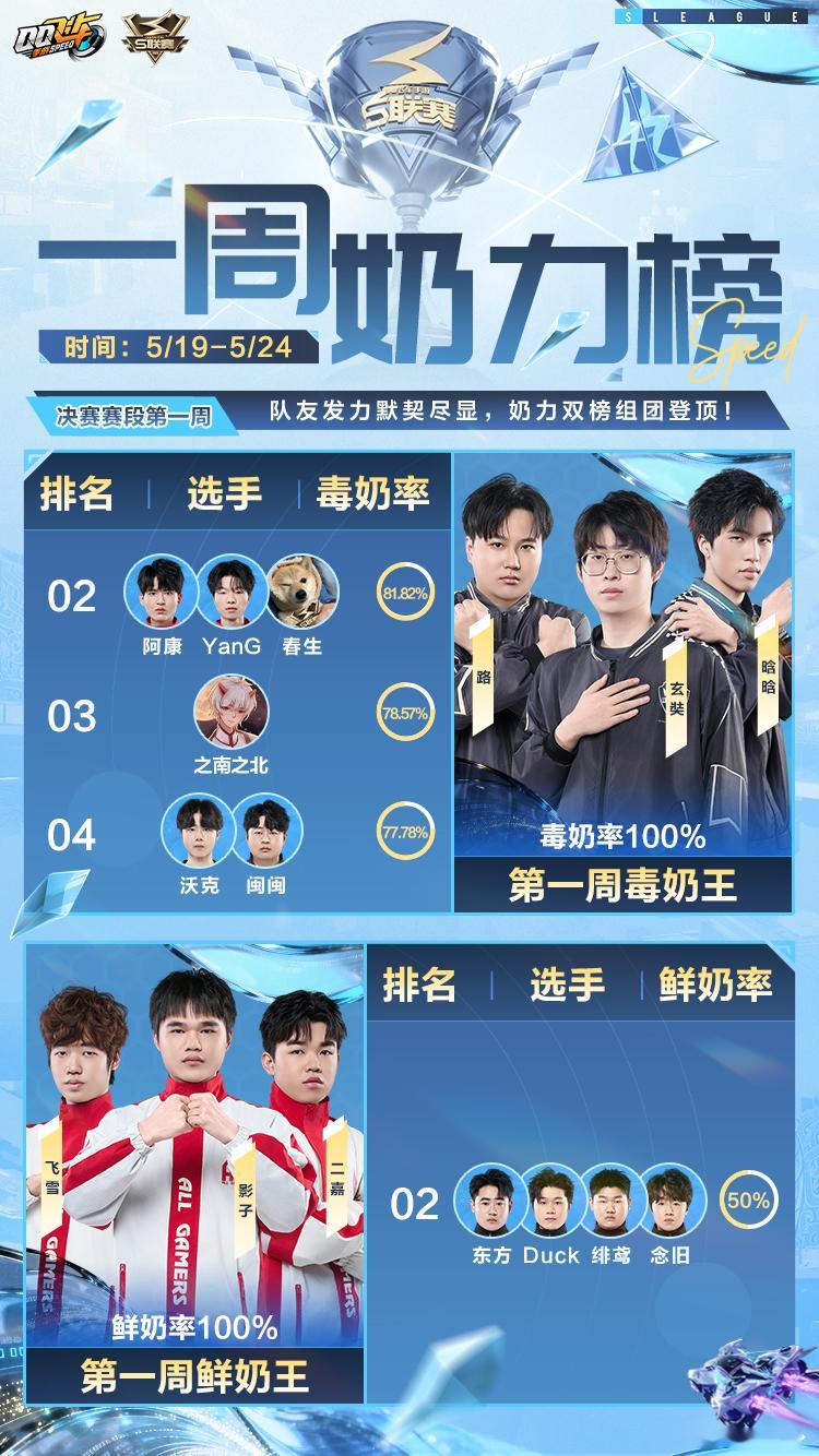 s联赛2026S联赛春季赛⭐决赛赛段首周“奶力榜”准时奉上！上周以100%毒奶率