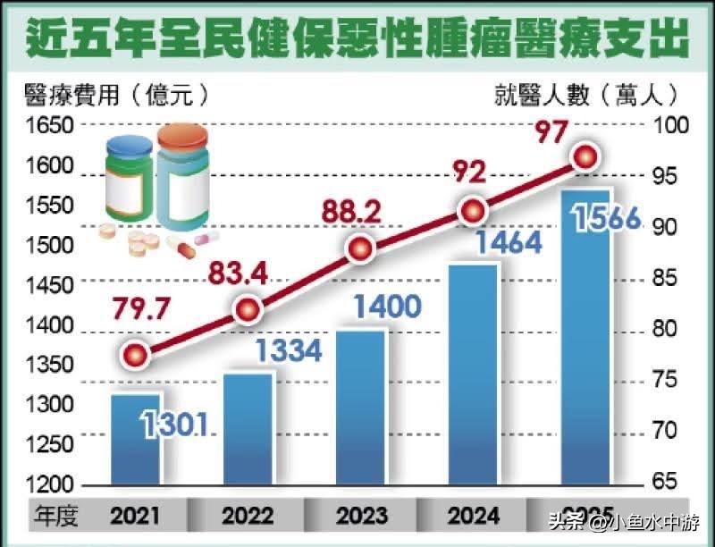 中国台湾地区健保的癌症支出已达1566亿元新台币，创下历史新高，但这未必是坏消息