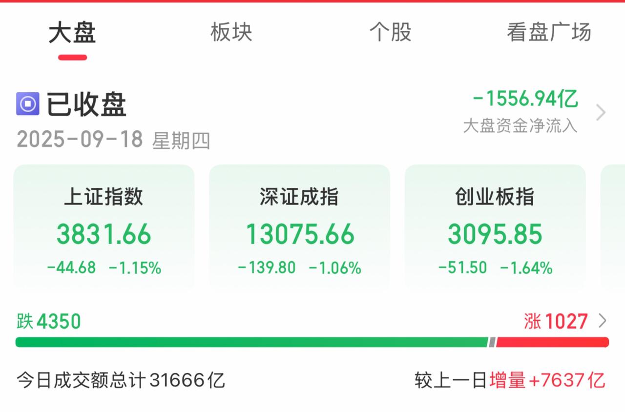 9月18日A股收评：
………………………………………….
A股三大指数今日集体回