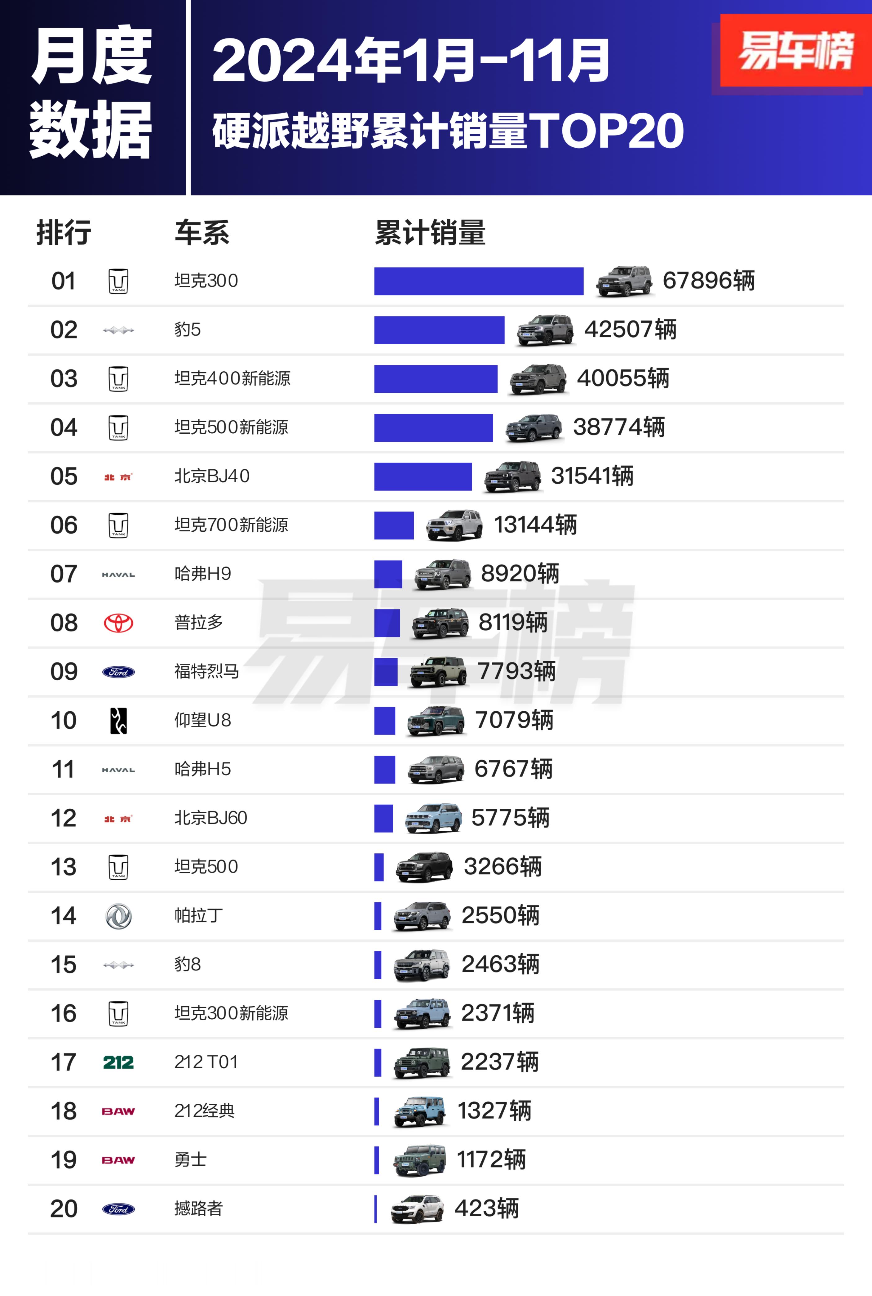 1-11月硬派越野&方盒子销量TOP20没想到仰望u8也没少卖啊🙊 