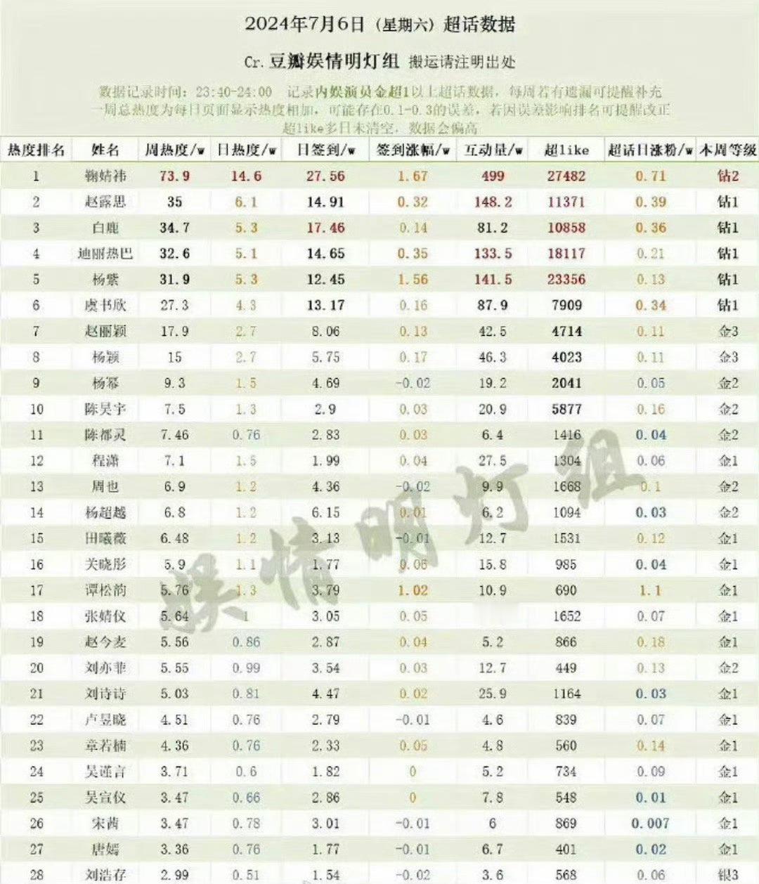 超话热度榜  鞠婧祎连续断层第一 鞠姐🐮比 ​​​