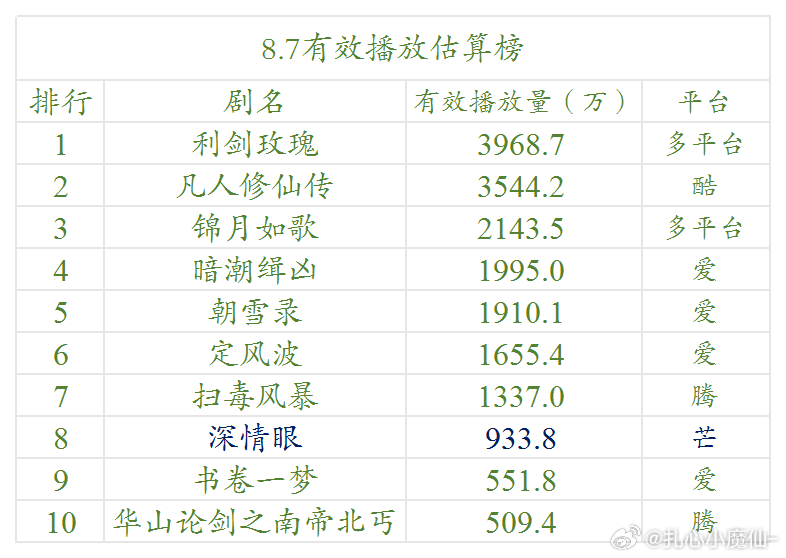 8.7云合估算播放量 ​​​