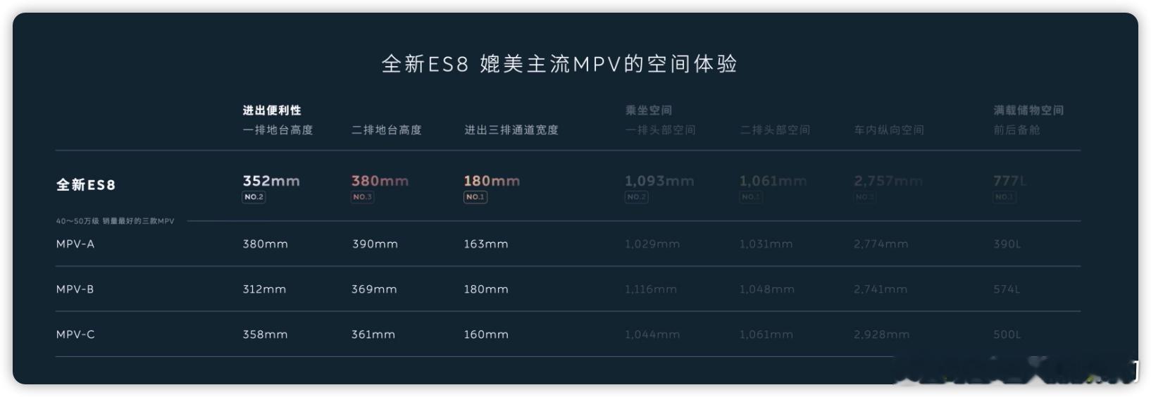 蔚来全新es8 ：我虽然是SUV，但是，乘坐体验媲美MPV理想i8 ：你学我说话