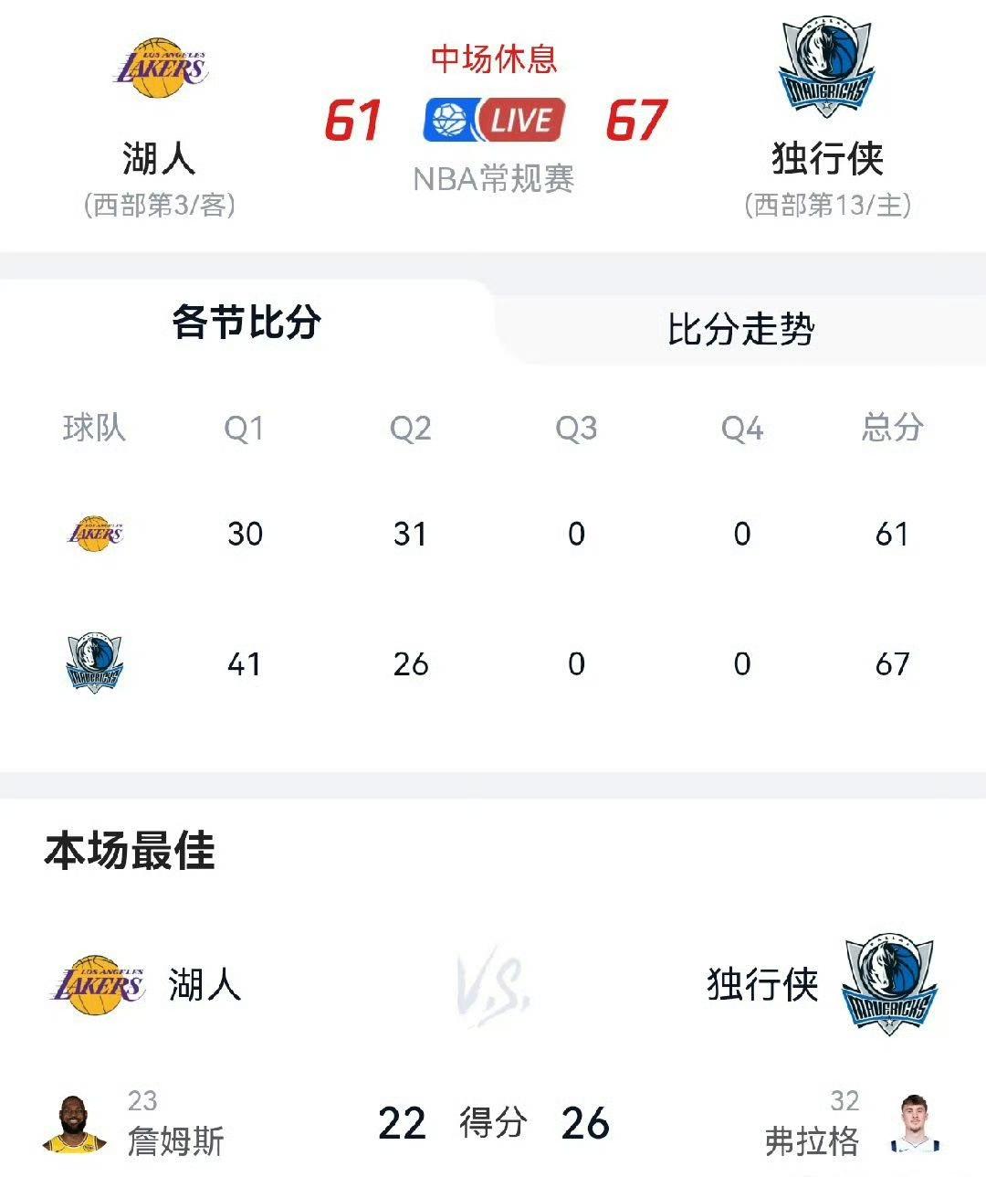 又见全力詹，单节16分、半场22分真是拼了！ 湖人面对西部垫底的球队湖人落后6分