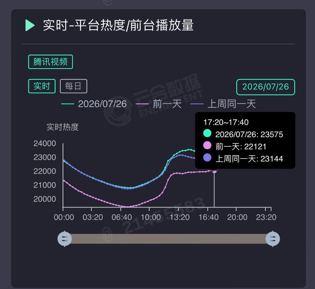 刘宇宁地球超新鲜热度持续攀升，18点开始腾讯视频送vip，快来一起收获快乐吧！ 