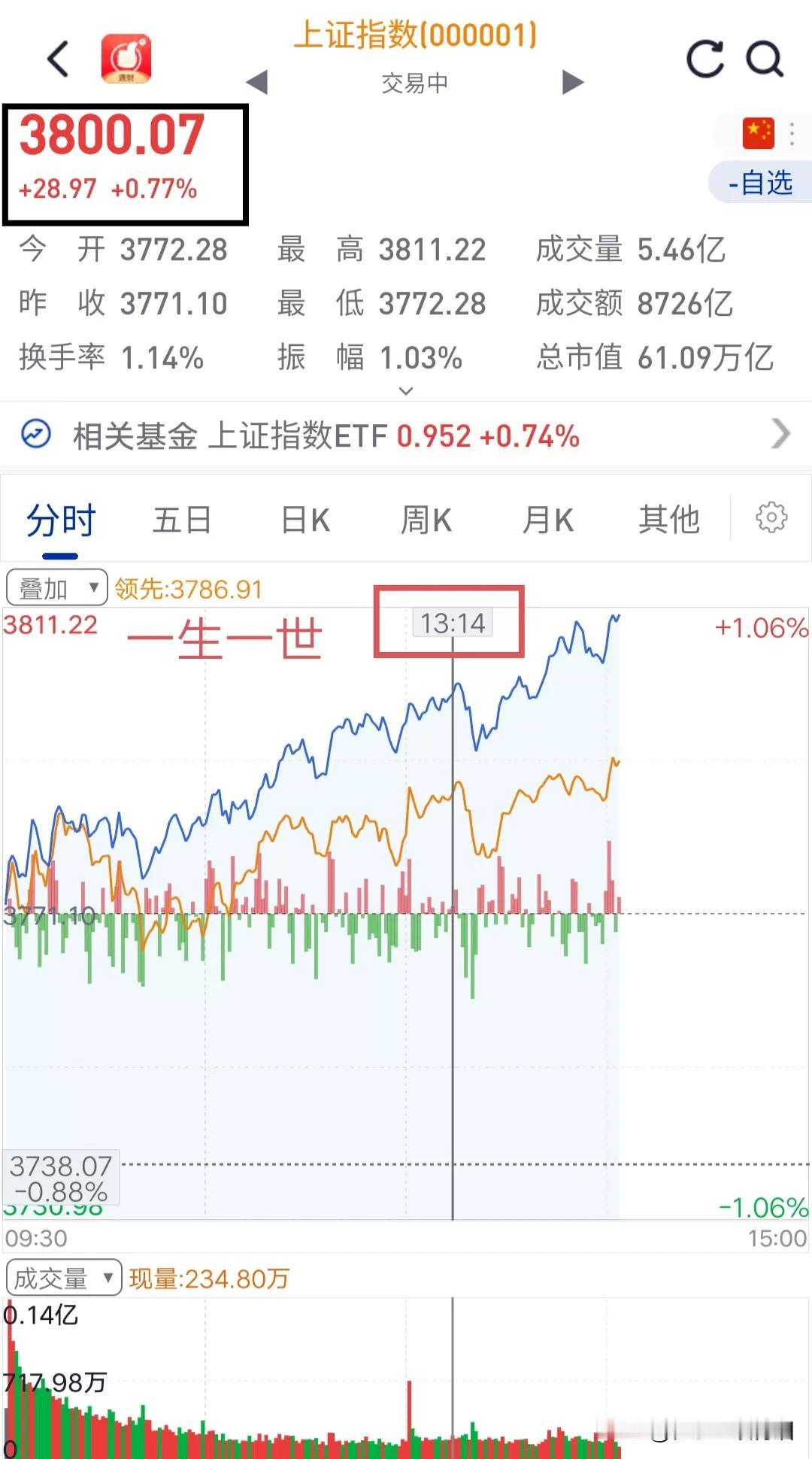 突破的刚刚好，13.14一生一世，多么美好的时刻，3800点它快步走来了。
20