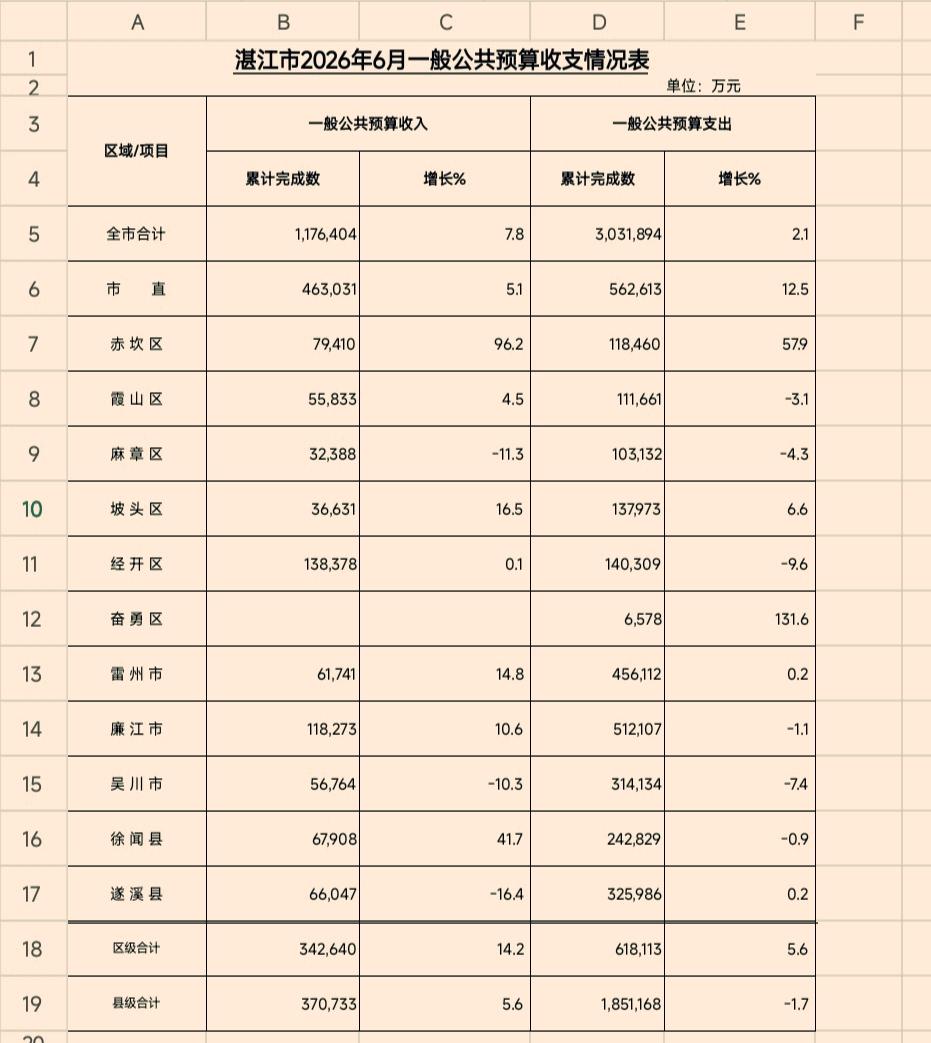 2026年1-6月湛江市各县（区、市）地方财政收入揭榜：赤坎强势跻身前三甲遂溪退