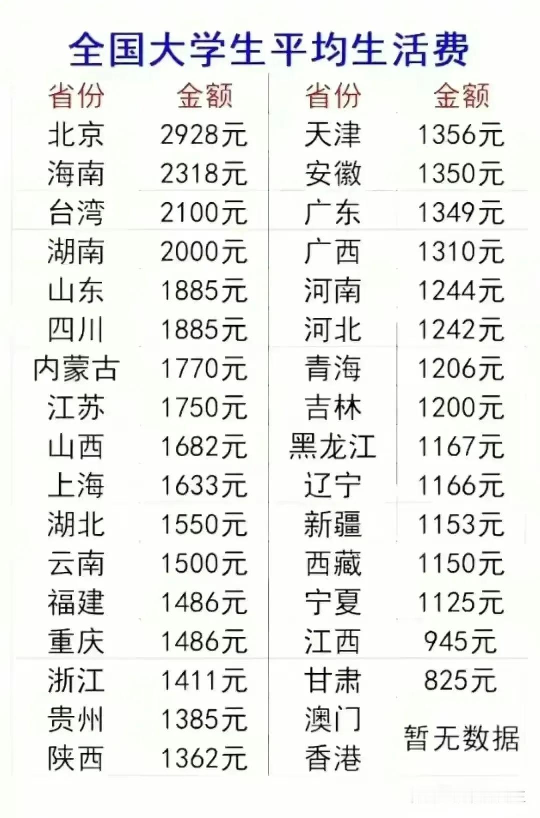 全国大学生各省份生活费统计
2023年全国大学生各省份生活费统计，以北京市最高，