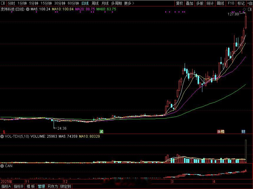 一直关注的$凌玮科技 sz301373$ 继续攀升 