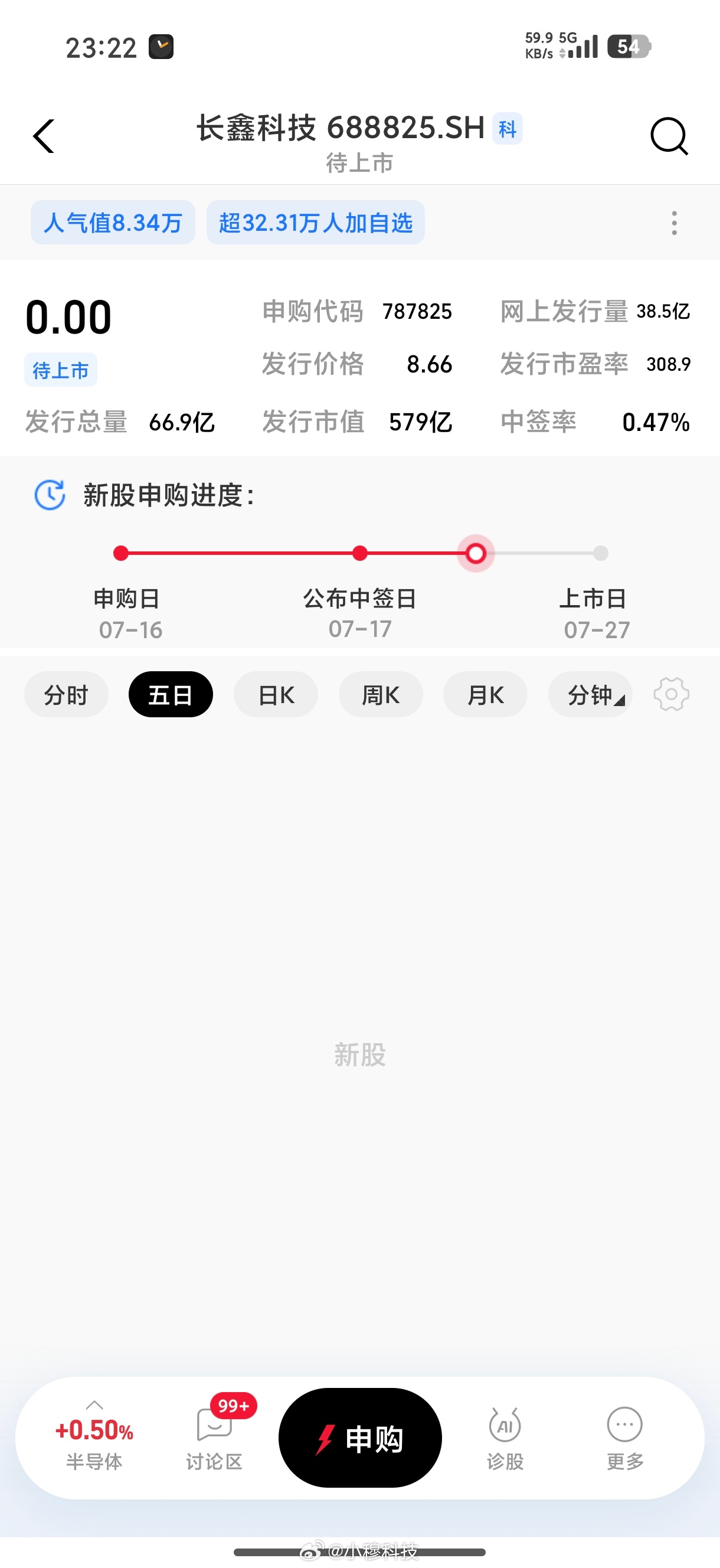 长鑫上市 合肥能赚多少网红科技股长鑫科技明天正式上市，单股价8.66，大家有申购