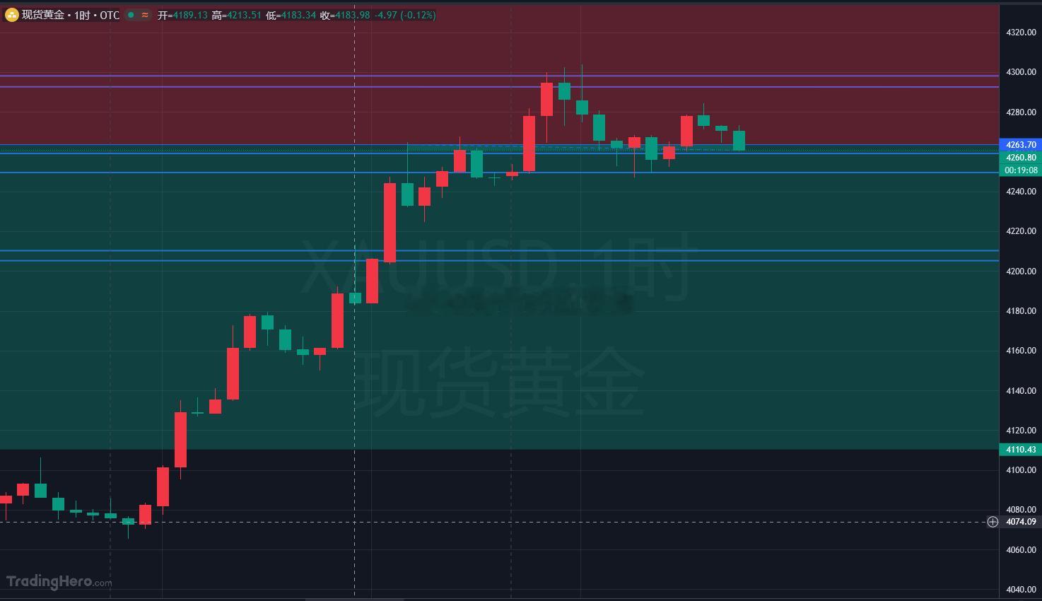 黄金4260-58位置北伐，目标10-15美金！！刹车6美金，若是下跌到4255