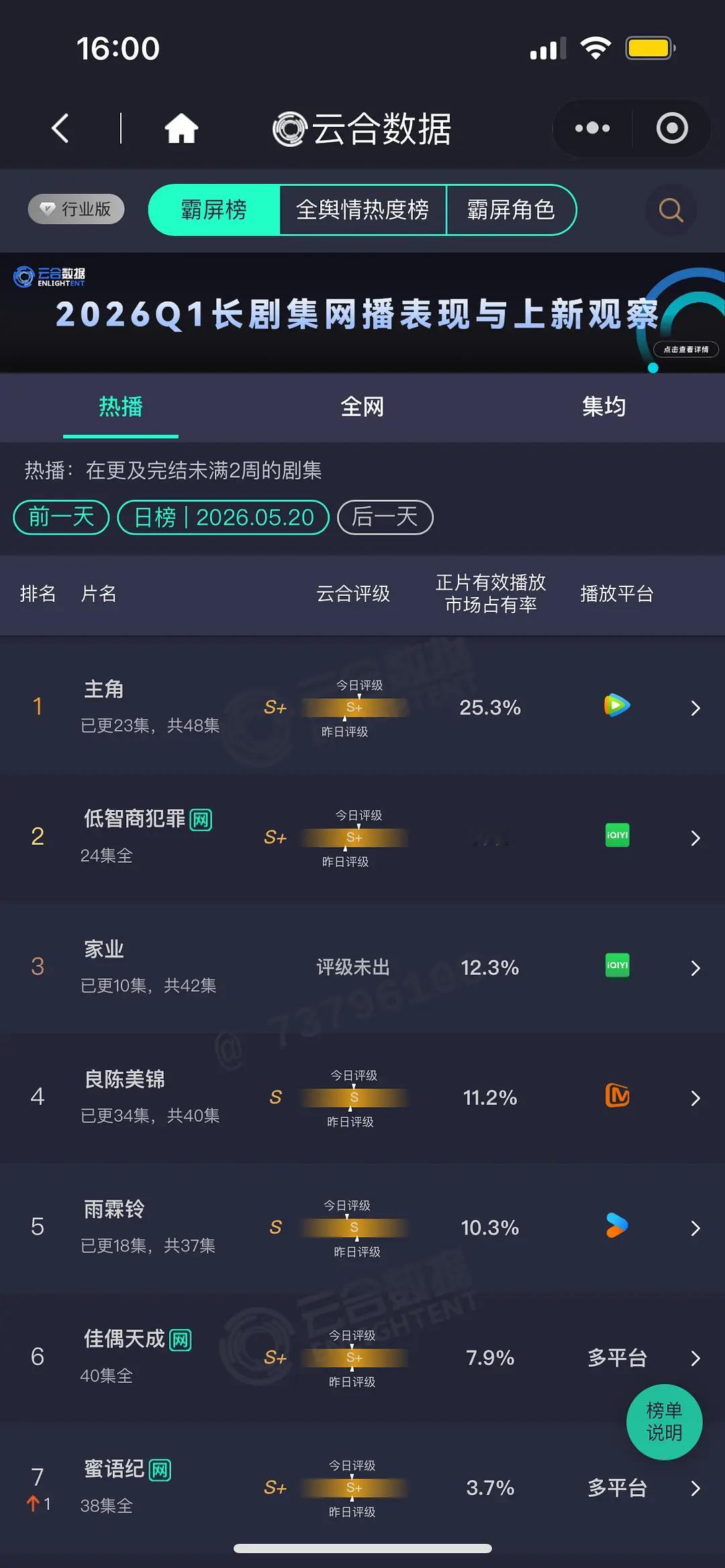 好久没关注云合了怎么惨淡成这个样子 大盘也就1.65-1.7之间吧 