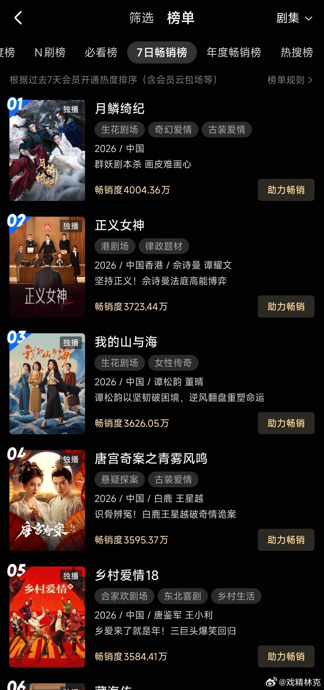 月鳞绮纪 拉新周榜首日登顶，表现强于凡人修仙传和暗河传同期