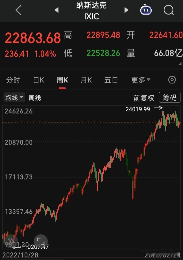 【2026.02.24】美三大指震荡走高，收盘齐涨，“基因编辑、台资中概股、阿尔