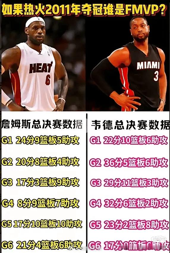 球迷发问：2011年司机超神夺冠，如果那年是热火夺冠，韦德拿FMVP概率多大？ 