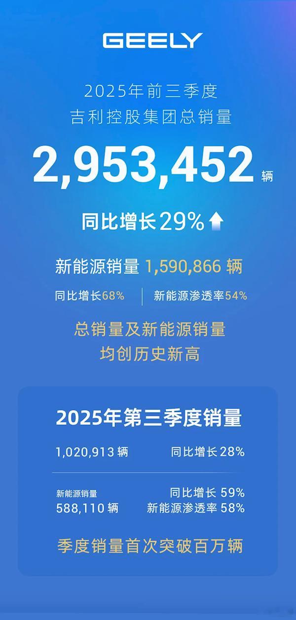 吉利前三季度销量数据出炉前三季度累计销量2953452辆，同比增长29%；新能源