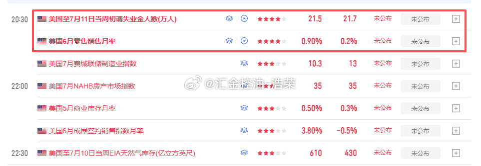 20:30重点数据！大家注意！黄金 金价 原油 外汇