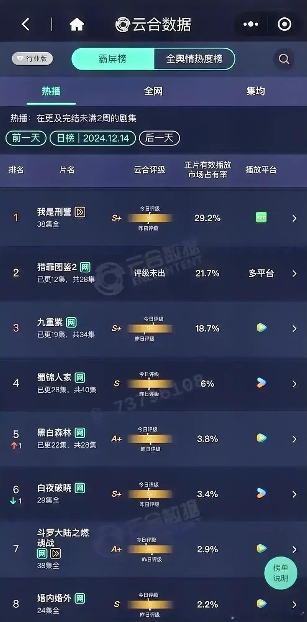 12.14云合数据更新于和伟《我是刑警》29.2%檀健次《猎罪图鉴2》21.7%