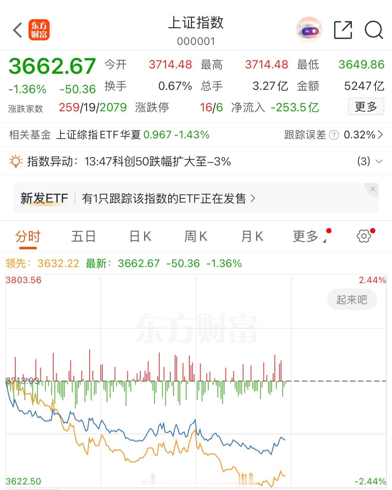 创业板指午后跌破2600关口，日内大跌超3.5%，对比今年6月高点，回撤已经超过