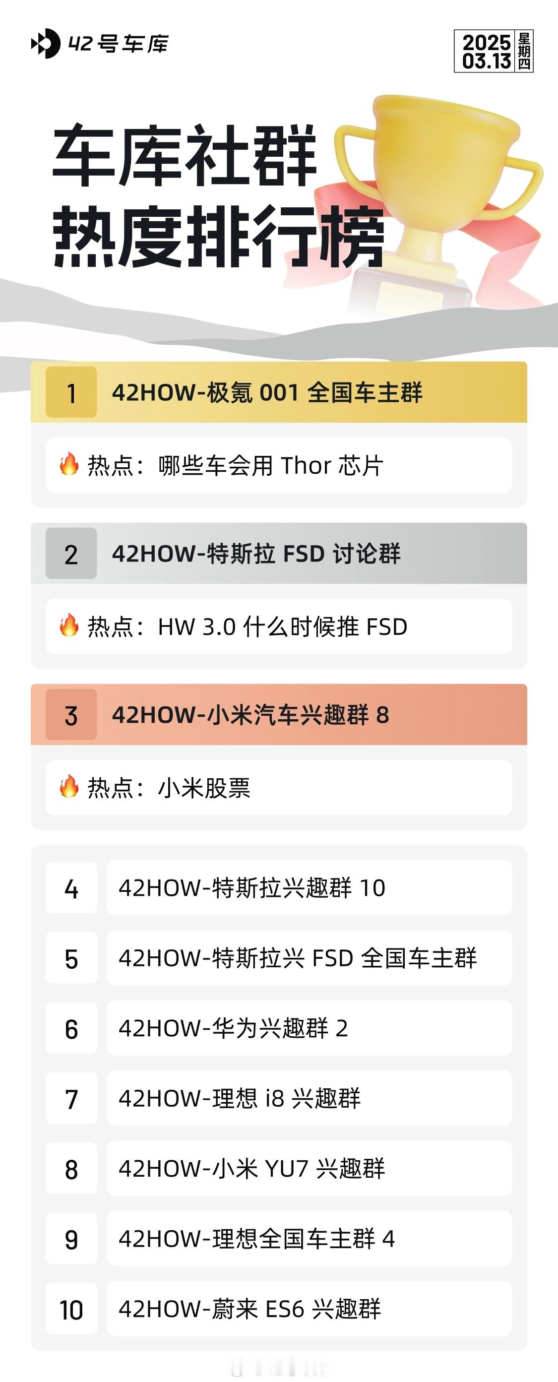 「3.13」车库社群热度排行榜 42HOW-极氪 001 全国车主群42HOW-