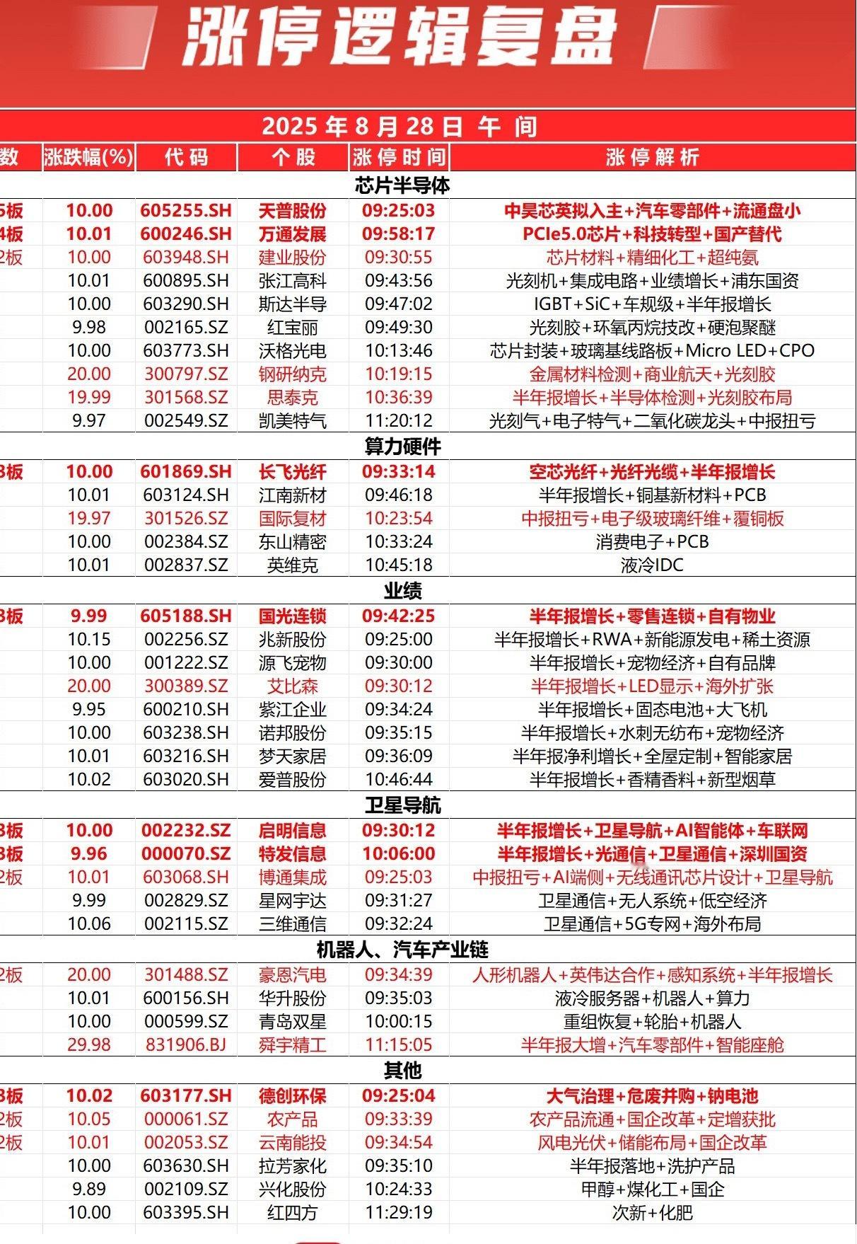 【创业板指冲高回落半日涨1.26% 芯片、算力硬件股再度走强】市场早间冲高回落，
