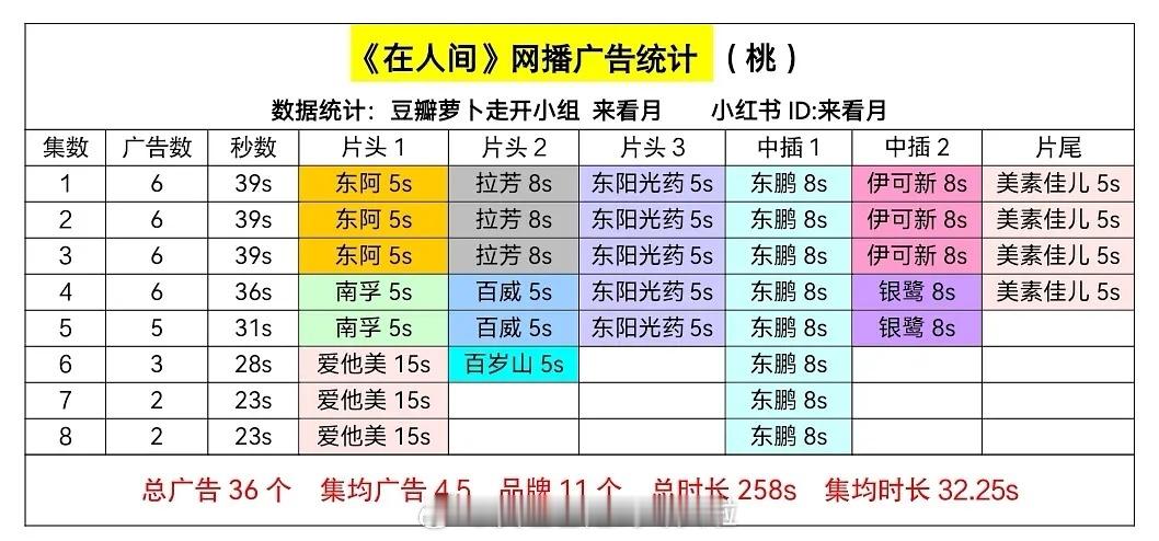 赵丽颖《在人间》全集有广，25年爱奇艺集均广告、集均时长第一[鼓掌][鼓掌][鼓