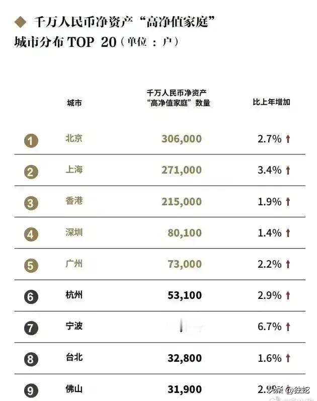 知道为啥有钱人都北上了吗？近些年中国互联网金融的兴起暴富了一些人，而今年很多资产