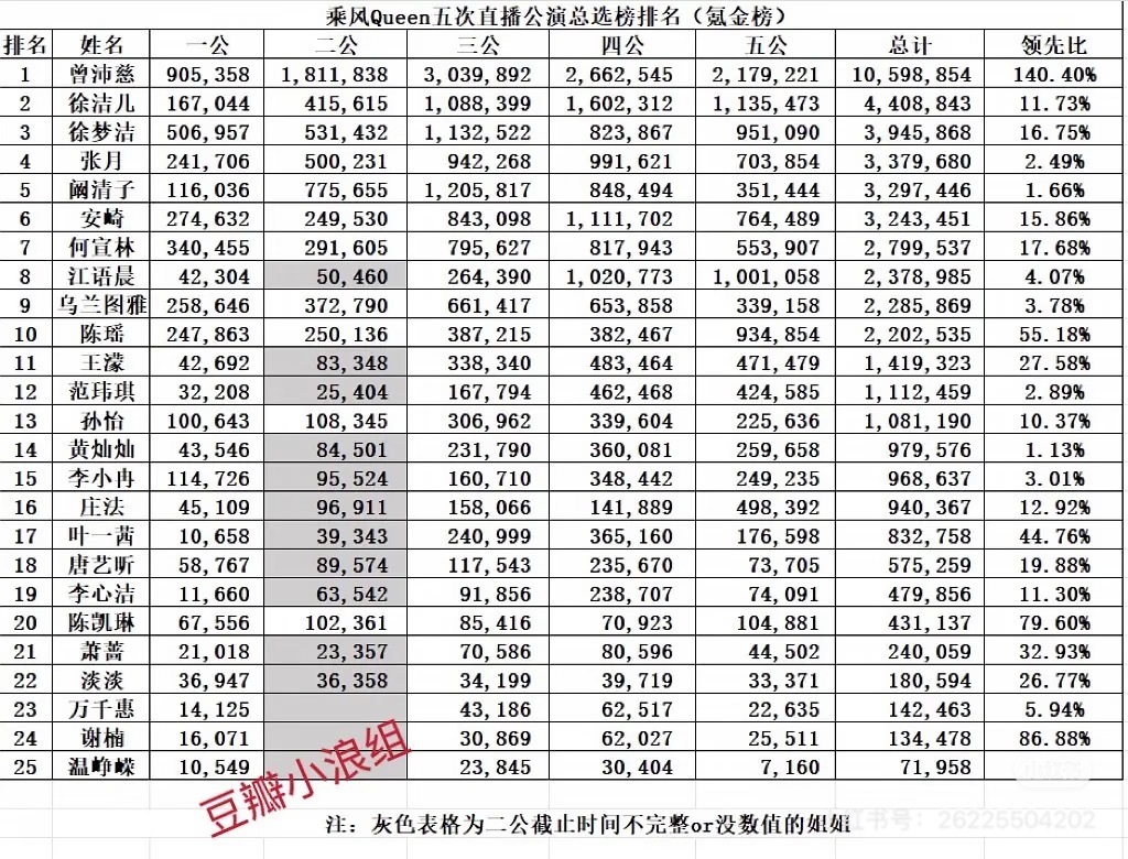 曾沛慈总冠军B站10个破百万舞台 舞台播放第一 全平台涨粉第一 比赛期间各项数据