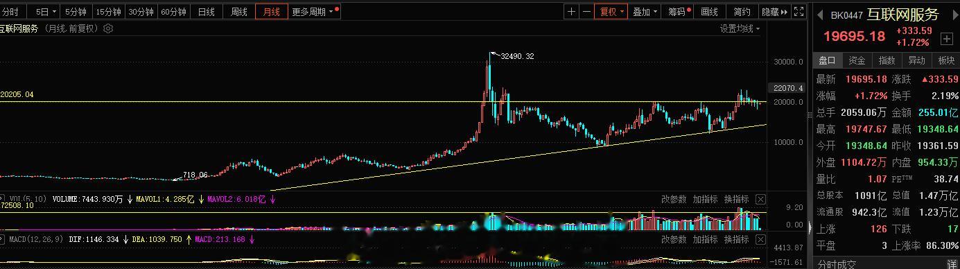 互联网服务，金股1号，短期将会涨停突破，今日作业依旧，等待下周兑现#A股[超话]