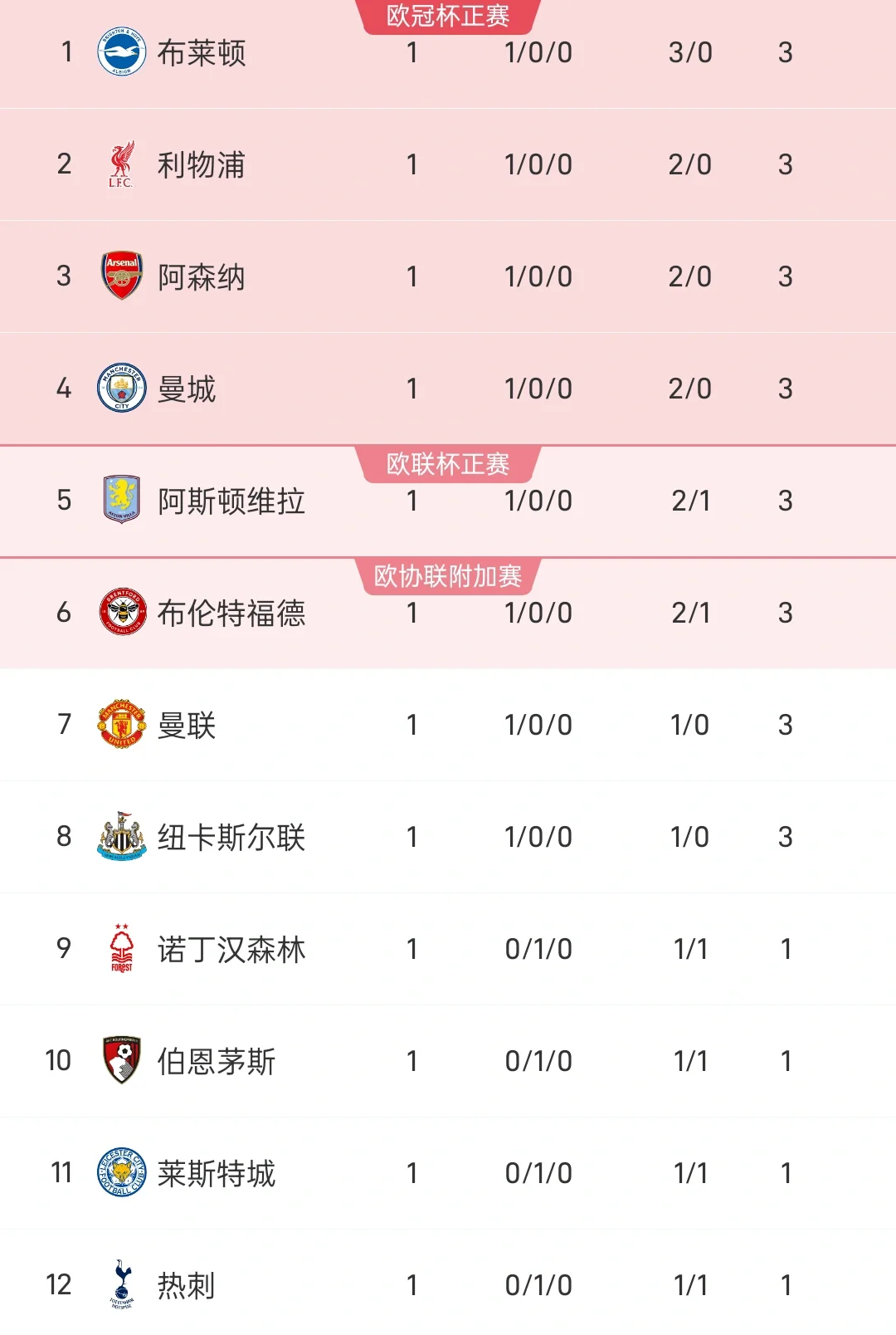英超最新积分榜，布莱顿领跑积分榜，布莱顿之所以能够领跑积分榜，那是因为...