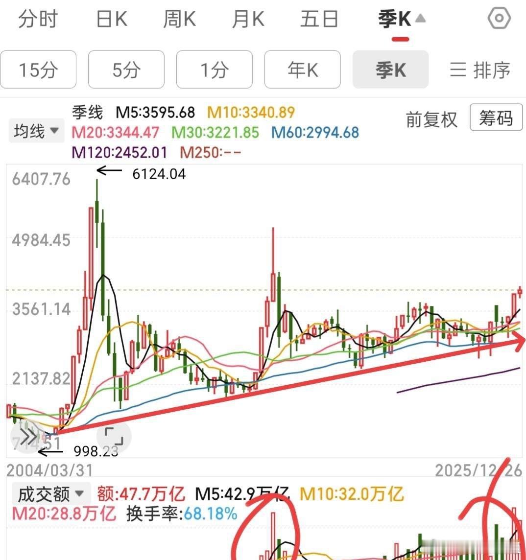 2026年我认为大盘还会有更高的点，下一个点位应该就是4276点了！你看它季线图