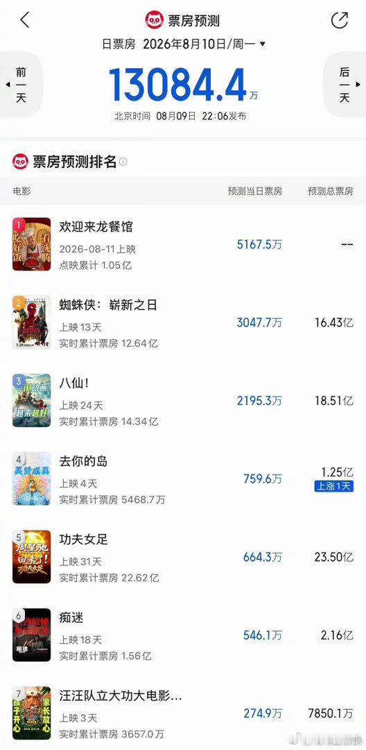 龙餐馆排片上座率带动排片上涨，17.8%的排片占比印证了影片的人气，点映票房破亿