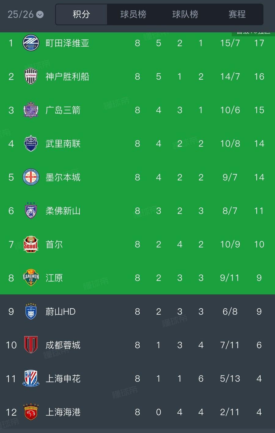 中超亚冠技术积分不如马来西亚！
数据网站footyrankings：本赛季中超球
