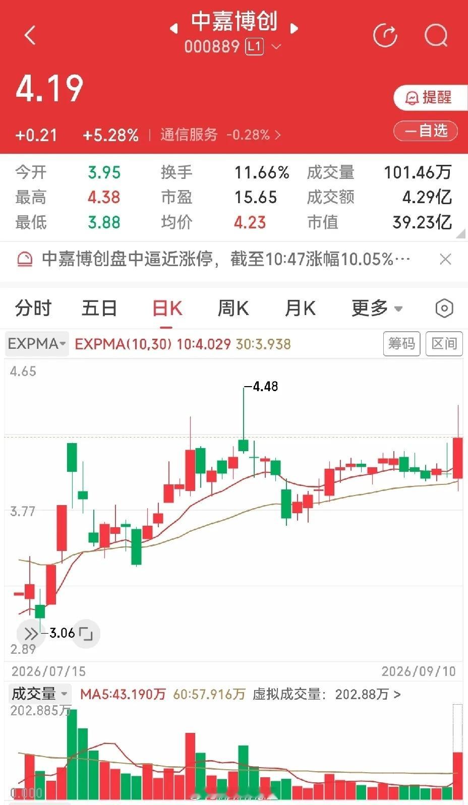 出版传媒和中嘉博创，涨停炸板。今天早上涨停炸板的不少，回封的也不少。津药药业，新