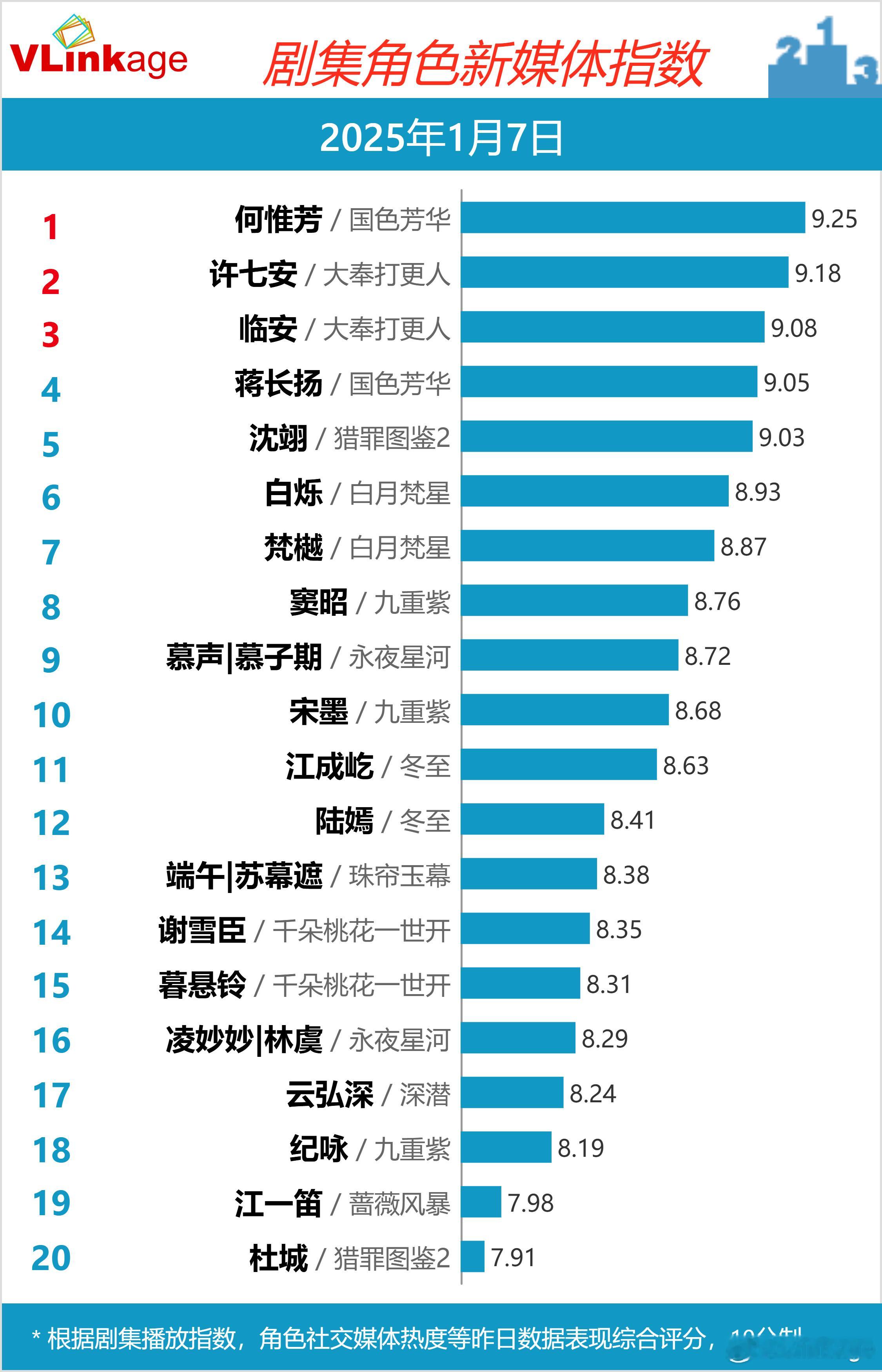 1月7日V榜：9.25杨紫何惟芳首日剧集角色新媒体指数登顶第一。 