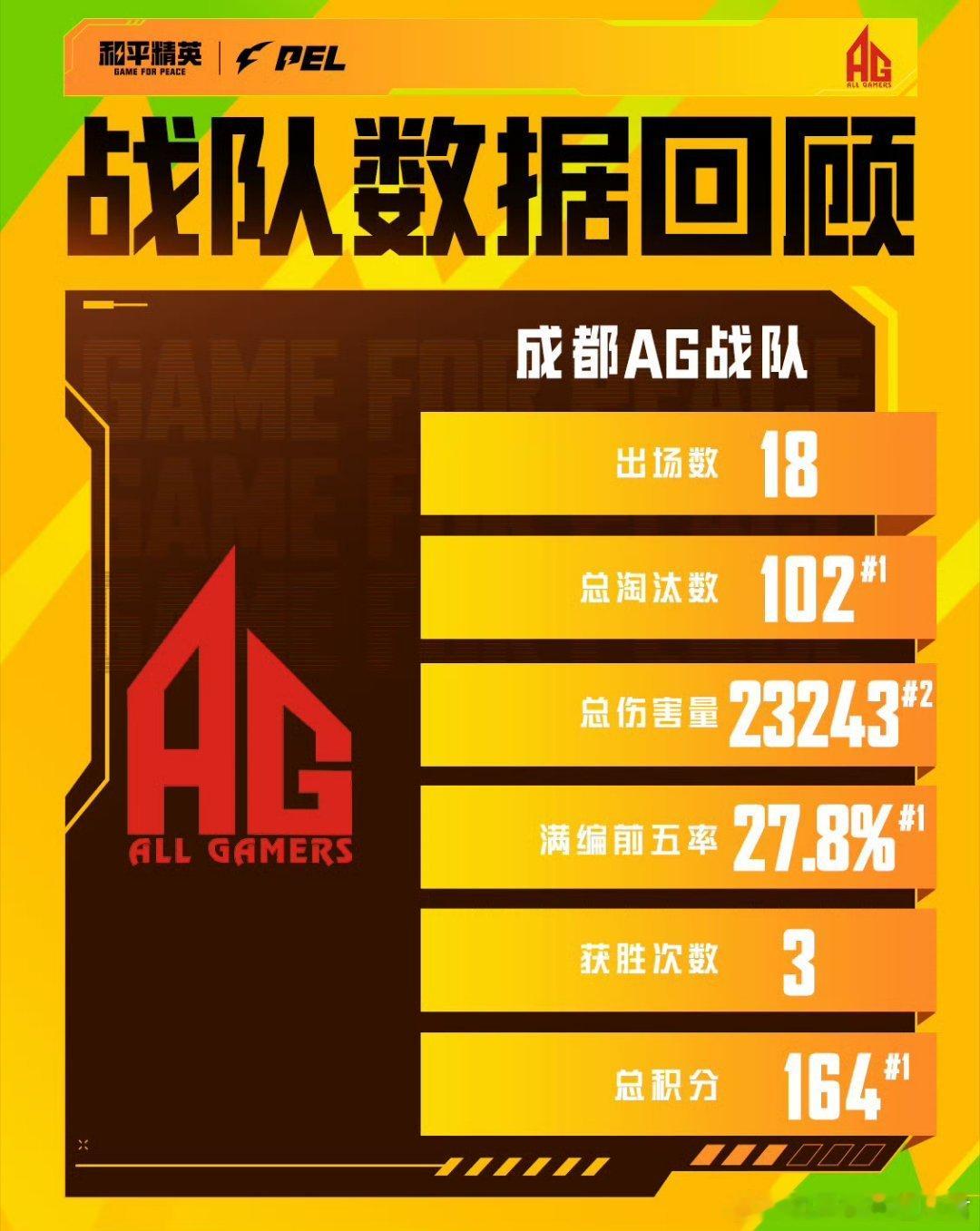 和平精英职业联赛 【周冠军数据回顾】 AG夏季赛首冠AG花花周MVP以数据维度了