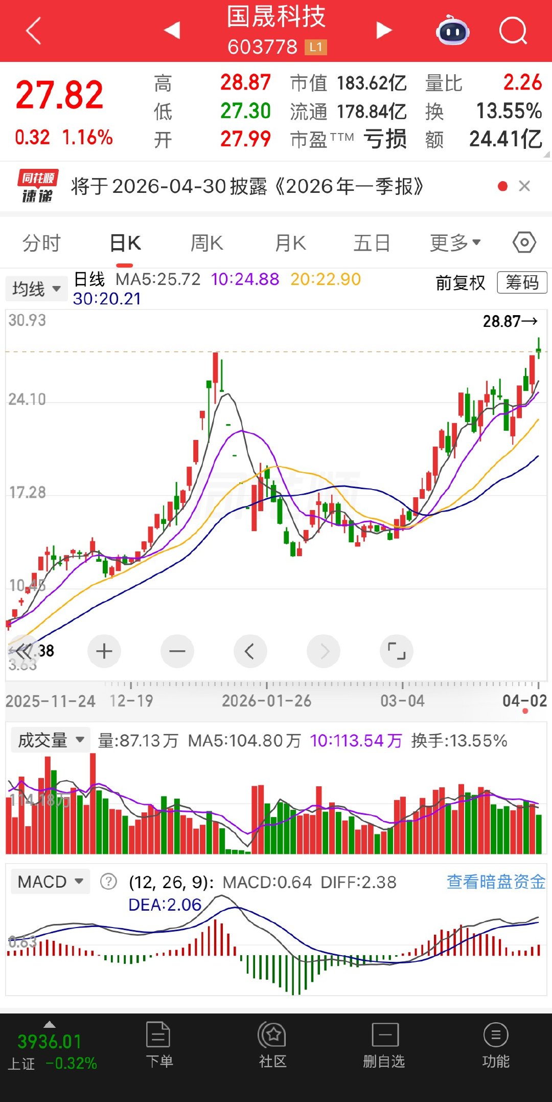 这个怎么跌？不继续翻一倍对得起！你们觉得呢？ 