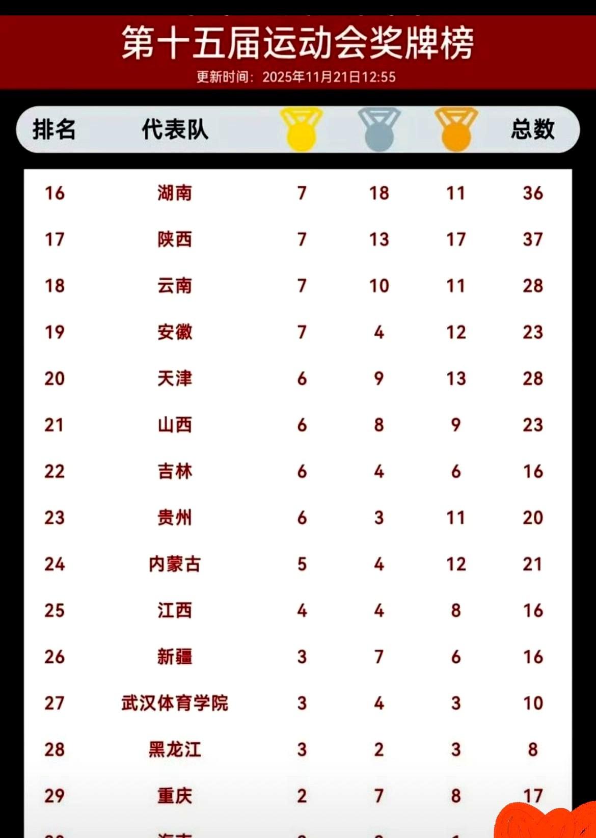 而辽宁作为曾经的体育大省，这次全运会成绩藏都藏不住地拉胯！第十五届全运会奖牌榜刚