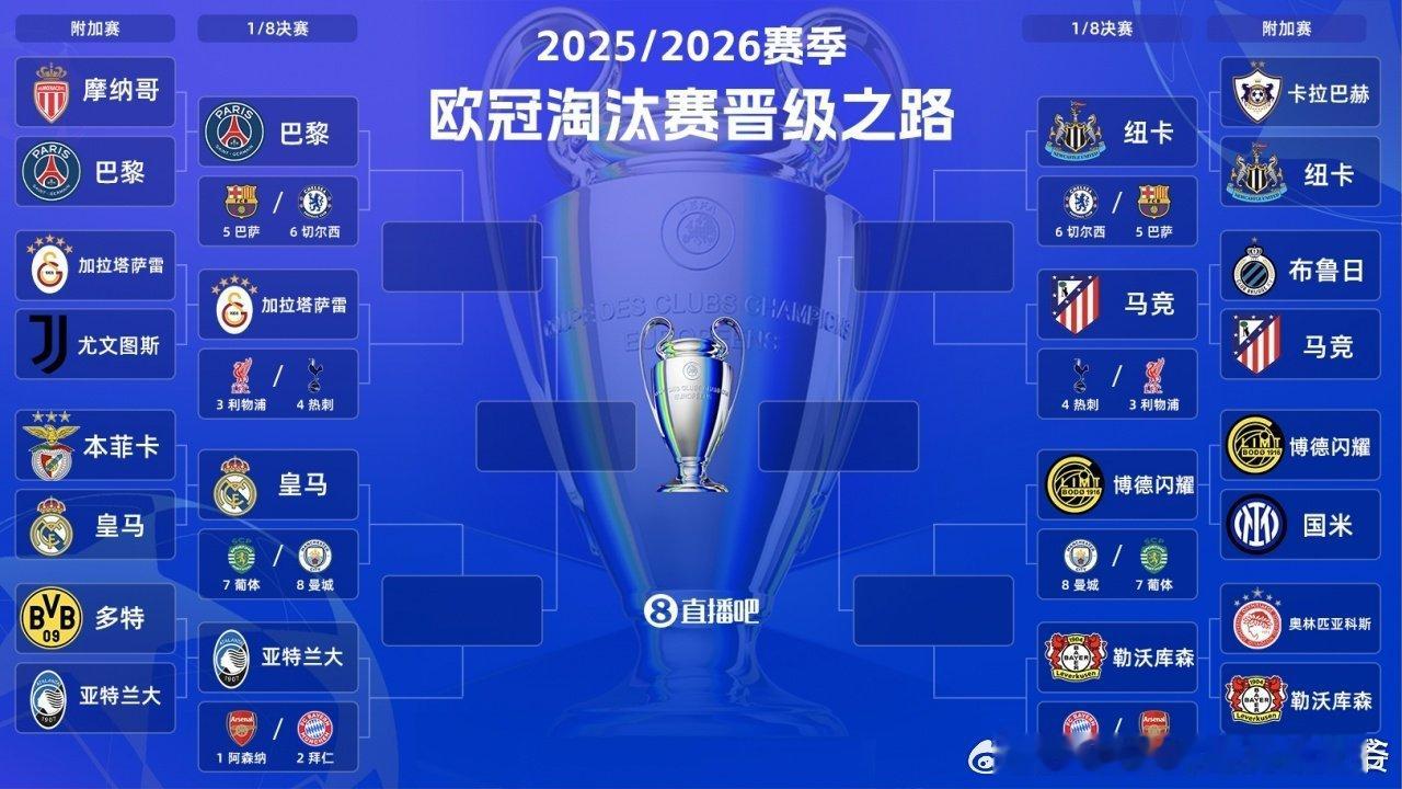 欧冠16强出炉 欧冠1/8决赛附加赛的所有比赛已经全部结束，本赛季的欧冠16强阵