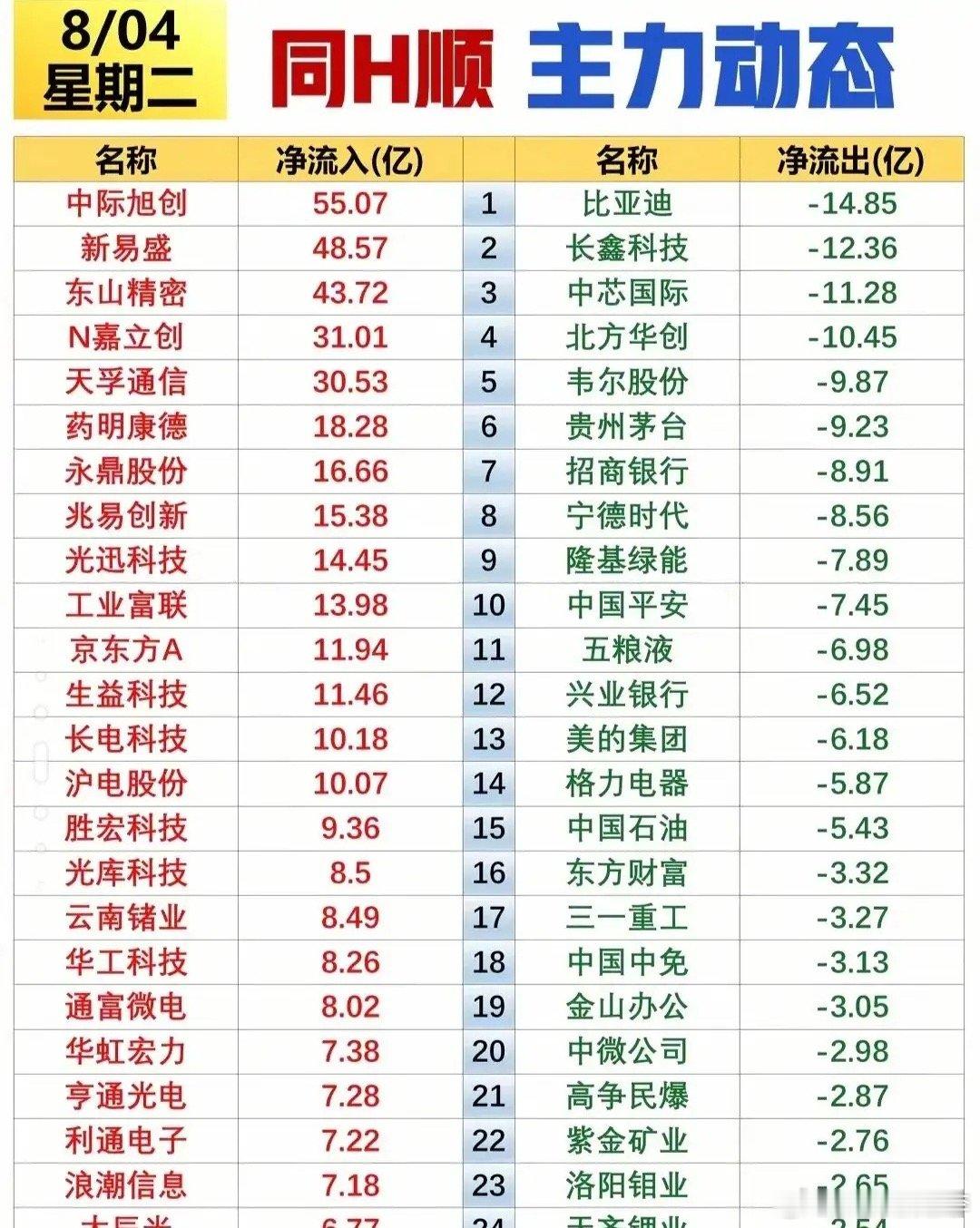8月4日游资大佬买入哪些板块？周二盘面全面复盘！当日主力资金出现明显分化，中际旭
